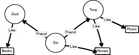graph db friend links